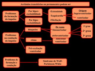Arritmias transitórias ou permanentes podem ser
Problemas
da formação
do impulso
Por hiper-
excitabilidade
-Extrasístole
-Taquicardia
-Fibrilação
Origem
Supraventricular
ventricular
Problemas
na condução
do impulso
bloqueios
1o
grau
2o
grau
3o
grau
rítmo
Juncional
ventricular
Pré-excitação
ventricular
Problema de
formação e
condução
Síndrome de Wolf-
Parkinson-White
De ramo
Sinoauricular
atrioventricular
Por hipo-
excitabilidade
 