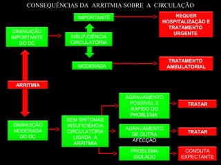 CONSEQUÊNCIAS DA ARRITMIA SOBRE A CIRCULAÇÃO
DIMINUIÇÃO
IMPORTANTE
DO DC
INSUFICIÊNCIA
CIRCULATÓRIA
IMPORTANTE REQUER
HOSPITALIZAÇÃO E
TRATAMENTO
URGENTE
MODERADA
TRATAMENTO
AMBULATORIAL
DIMINUIÇÃO
MODERADA
DO DC
SEM SINTOMAS
INSUFICIÊNCIA
CIRCULATÓRIA
LIGADA A
ARRITMIA
AGRAVAMENTO
POSSÍVEL E
RÁPIDO DO
PROBLEMA
TRATAR
AGRAVAMENTO
DE OUTRA
AFECÇÃO
TRATAR
PROBLEMA
ISOLADO
CONDUTA
EXPECTANTE
ARRITMIA
 