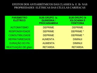 EFEITOS DOS ANTIARRÍTMICOS DAS CLASSES Ia E Ib NAS
PROPRIEDADES ELÉTRICAS DAS CÉLULAS CARDÍACAS
PARÂMETRO
ELÉTRICO
SUB-GRUPO Ia
QUINIDINA /
PROCAINAMIDA
SUB-DRUPO Ib
XILOCAINA E
FENITOINA
AUTOMATISMO DEPRIME DEPRIME
RESPONSIVIDADE DEPRIME DEPRIME *
CONDUTIBILIDADE DEPRIME DEPRIME *
REFRATARIEDADE AUMENTA DIMINUI
DURAÇÃO DO PA AUMENTA DIMINUI
REATIVAÇÃO DE gNa+ RETARDA RETARDA
 