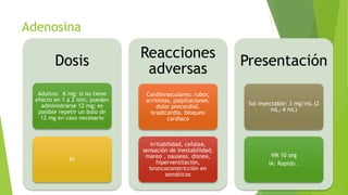 Adenosina
Dosis
Adultos: 6 mg; si no tiene
efecto en 1 a 2 min, pueden
administrarse 12 mg; es
posible repetir un bolo de
12 mg en caso necesario
IV
Reacciones
adversas
Cardiovasculares: rubor,
arritmias, palpitaciones,
dolor precordial,
bradicardia, bloqueo
cardiaco
irritabilidad, cefalea,
sensación de inestabilidad,
mareo , nauseas. disnea,
hiperventilación,
broncoconstricción en
asmáticos
Presentación
Sol inyectable: 3 mg/mL (2
mL, 4 mL)
VM 10 seg
IA: Rapido .
 