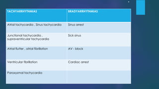 .
TACHYARRHYTHMIAS BRADYARRHYTHMIAS
Atrial tachycardia , Sinus tachycardia Sinus arrest
Junctional tachycardia ,
supraventricular tachycardia
Sick sinus
Atrial flutter , atrial fibrillation AV - block
Ventricular fibrillation Cardiac arrest
Paroxysmal tachycardia
 