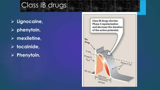 Class IB drugs
 Lignocaine,
 phenytoin,
 mexiletine,
 tocainide,
 Phenytoin.
 