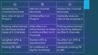 Ia Ib Ic
Moderate Na
channel blockade
Mild Na channel
blockade
Marked Na channel
blockade
Slow rate of rise of
Phase 0
Limited effect on
Phase 0
Markedly reduces
rate of rise of phase 0
Prolong refractoriness
by blocking several
types of K channels
Little effect on
refractoriness as there
is minimal effect on K
channels
Prolong refractoriness
by blocking delayed
rectifier K channels
Lengthen APD &
repolarization
Shorten APD &
repolarization
No effect on APD &
repolarization
Prolong PR, QRS QT unaltered or
slightly shortened
Markedly prolong PR
& QRS
 