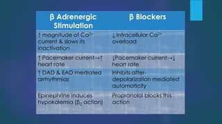 β Adrenergic
Stimulation
β Blockers
↑ magnitude of Ca2+
current & slows its
inactivation
↓ Intracellular Ca2+
overload
↑ Pacemaker current→↑
heart rate
↓Pacemaker current→↓
heart rate
↑ DAD & EAD mediated
arrhythmias
Inhibits after-
depolarization mediated
automaticity
Epinephrine induces
hypokalemia (β2 action)
Propranolol blocks this
action
 