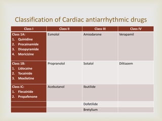 
Classification of Cardiac antiarrhythmic drugs
Class I Class II Class III Class IV
Class 1A:
1. Quinidine
2. Procainamide
3. Disopyramide
4. Moricizine
Esmolol Amiodarone Verapamil
Class 1B:
1. Lidocaine
2. Tocainide
3. Mexiletine
Propranolol Sotalol Diltiazem
Class iC:
1. Flecainide
2. Propafenone
Acebutanol Ibutilide
Dofetilide
Bretylium
 