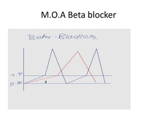 M.O.A Beta blocker
4
 