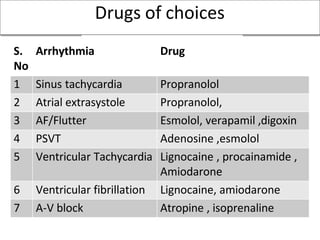 Drugs of choices
S.
No
Arrhythmia Drug
1 Sinus tachycardia Propranolol
2 Atrial extrasystole Propranolol,
3 AF/Flutter Esmolol, verapamil ,digoxin
4 PSVT Adenosine ,esmolol
5 Ventricular Tachycardia Lignocaine , procainamide ,
Amiodarone
6 Ventricular fibrillation Lignocaine, amiodarone
7 A-V block Atropine , isoprenaline
 