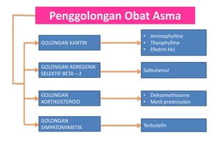 Penggolongan Obat Asma
GOLONGAN XANTIN
GOLONGAN ADREGENIK
SELEKTIF BETA – 2
GOLONGAN
KORTIKOSTEROID
GOLONGAN
SIMPATOMIMETIK
• Aminophylline
• Theophylline
• Efedrin Hcl
Salbutamol
• Deksamethasone
• Metil prednisolon
Terbutalin
 