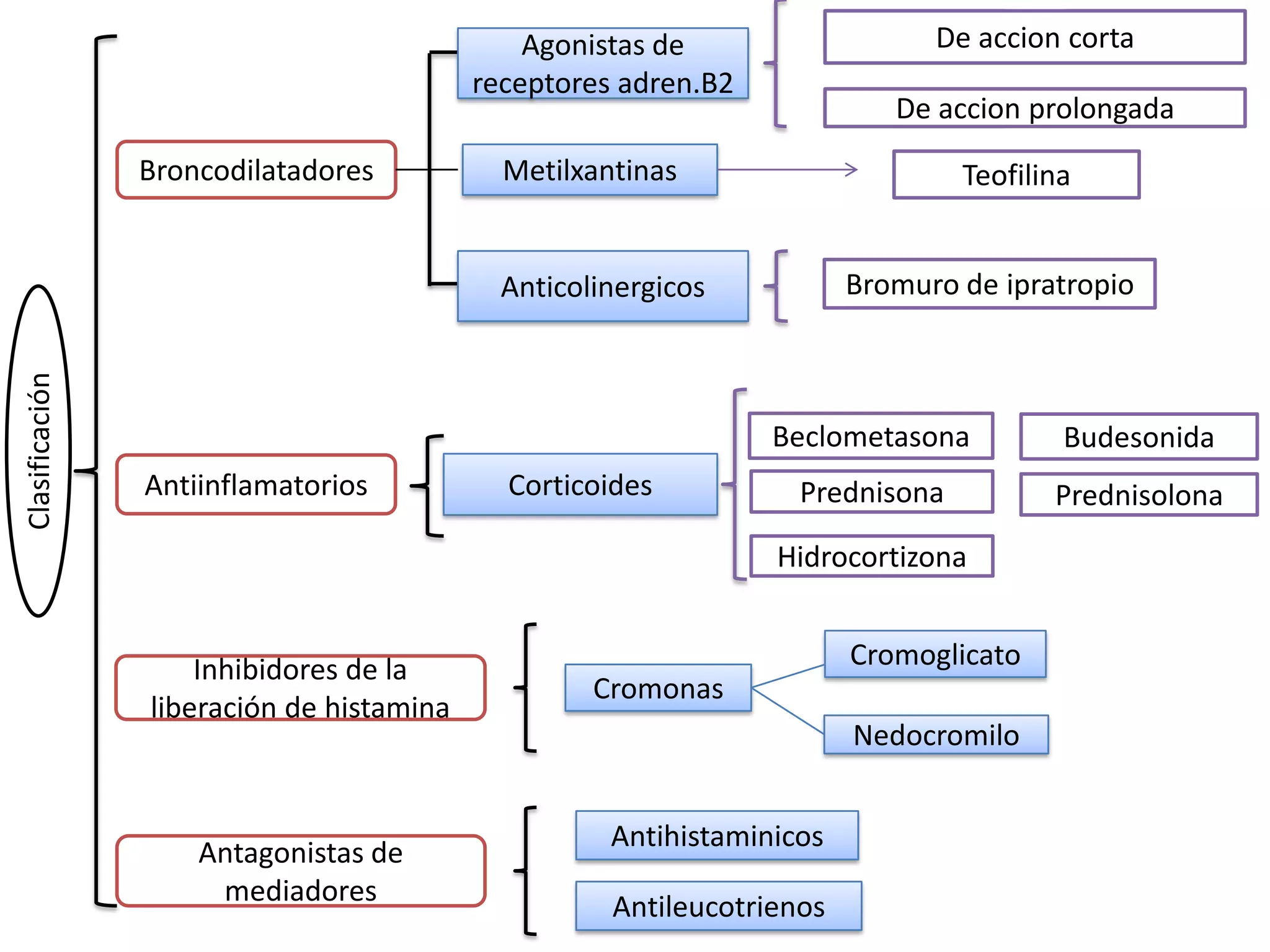 Clasificación
Broncodilatadores
Agonistas de
receptores adren.B2
salbutamol terbutilina
salmeterol
De accion corta
De accion prolongada
Anticolinergicos Bromuro de ipratropio
Antiinflamatorios Corticoides
Beclometasona
Prednisona
Budesonida
Prednisolona
Hidrocortizona
Inhibidores de la
liberación de histamina
Cromoglicato
Nedocromilo
Antagonistas de
mediadores
Antihistaminicos
Antileucotrienos
Cromonas
Metilxantinas Teofilina
 