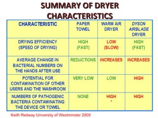 SUMMARY OF DRYER
                 CHARACTERISTICS




Keith Redway University of Westminster 2009
 
