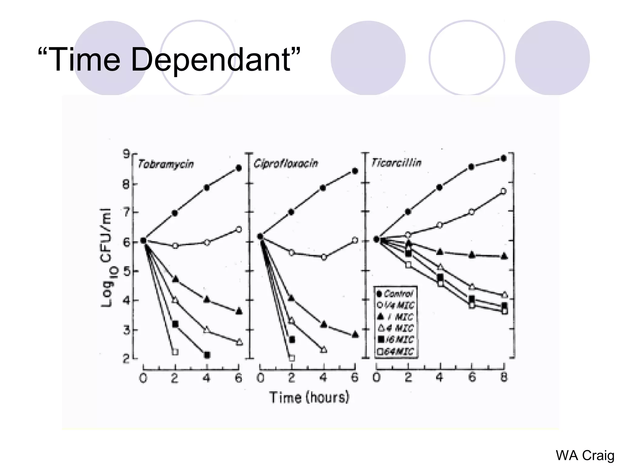 “Time Dependant”




                   WA Craig
 