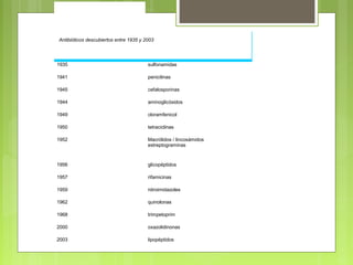  Año de introducción
Tipo de droga
1935 sulfonamidas
1941 penicilinas
1945 cefalosporinas
1944 aminoglicósidos
1949 cloramfenicol
1950 tetraciclinas
1952 Macrólidos / lincosámidos
estreptograminas
1956 glicopéptidos
1957 rifamicinas
1959 nitroimidazoles
1962 quinolonas
1968 trimpetoprim
2000 oxazolidinonas
2003 lipopéptidos
 
 Antibióticos descubiertos entre 1935 y 2003
 
 
 