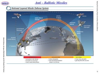 104
SOLO Anti – Ballistic Missiles
 