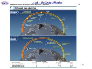 105
Anti – Ballistic MissilesSOLO
 