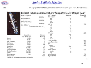 106
SOLO Anti – Ballistic Missiles
 