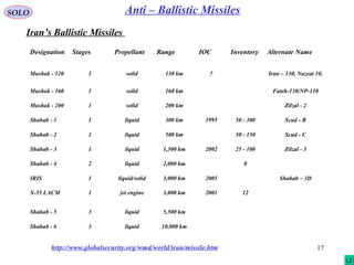 17
SOLO Anti – Ballistic Missiles
Designation Stages Propellant Range IOC Inventory Alternate Name
Mushak - 120 1 solid 130 km ? Iran – 130, Nazeat 10,
Mushak - 160 1 solid 160 km Fateh-110/NP-110
Mushak - 200 1 solid 200 km Zilzal - 2
Shahab - 1 1 liquid 300 km 1995 50 - 300 Scud - B
Shahab - 2 1 liquid 500 km 50 - 150 Scud - C
Shahab - 3 1 liquid 1,300 km 2002 25 - 100 Zilzal - 3
Shahab - 4 2 liquid 2,000 km 0
IRIS 1 liquid/solid 3,000 km 2005 Shahab – 3D
X-55 LACM 1 jet engine 3,000 km 2001 12
Shahab - 5 3 liquid 5,500 km
Shahab - 6 3 liquid 10,000 km
http://www.globalsecurity.org/wmd/world/iran/missile.htm
Iran’s Ballistic Missiles
 
