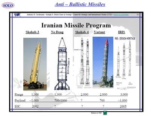 19
SOLO Anti – Ballistic Missiles
Return to TOC
 