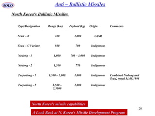 20
SOLO Anti – Ballistic Missiles
North Korea's Ballistic Missiles
Type/Designation Range (km) Payload (kg) Origin Comments
Scud – B 300 1,000 USSR
Scud – C Variant 500 700 Indigenous
Nodong - 1 1,000 700 – 1,000 Indigenous
Nodong - 2 1,500 770 Indigenous
Taepodong - 1 1,500 – 2,000 1,000 Indigenous Combined Nodong and
Scud, tested 31.08.1998
Taepodong - 2 3,500 –
5,5000
1,000 Indigenous
North Korea's missile capabilities
A Look Back at N. Korea's Missile Development Program
 