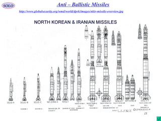 21
SOLO Anti – Ballistic Missiles
http://www.globalsecurity.org/wmd/world/dprk/images/nkir-missile-overview.jpg
 