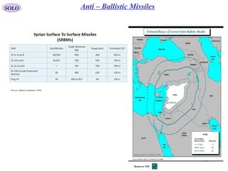 23
SOLO Anti – Ballistic Missiles
Return to TOC
 