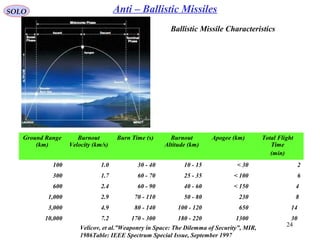 24
SOLO Anti – Ballistic Missiles
Ballistic Missile Characteristics
Velicov, et al.”Weaponry in Space: The Dilemma of Security”, MIR,
1986Table: IEEE Spectrum Special Issue, September 1997
Ground Range
(km)
Burnout
Velocity (km/s)
Burn Time (s) Burnout
Altitude (km)
Apogee (km) Total Flight
Time
(min)
100 1.0 40-30 15-10 30< 2
300 1.7 70-60 35-25 100< 6
600 2.4 90-60 60-40 150< 4
1,000 2.9 110-70 80-50 230 8
3,000 4.9 140-80 120-100 650 14
10,000 7.2 300-170 220-180 1300 30
 