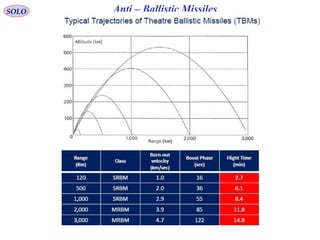 SOLO Anti – Ballistic Missiles
 