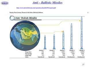 27
SOLO Anti – Ballistic Missiles
http://www.missilethreat.com/repository/doclib/IWGreport.pdf
 