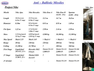 37
SOLO Anti – Ballistic Missiles
Project Nike
Missile Nike Ajax Nike Hercules Nike Zeus A Nike Zeus B
(XLIM – 49A)
Spartan
(LIM – 49A)
Length 10.36 m over.
6.41m 2nd
stage
12.53 m over.
8.18m 2nd
stage
13.5 m 14.7 m 16.8 m
Diameter 0.30m 0.8 m booster
0.53m 2nd
stage
0.91 m 0.91 m 1.09 m
Fin Span 1,22 m 3.5 m booster
1.88m 2nd
stage
2.98 m 2.44 m 2.98 m
Mass 1,116 kg launch
523 kg 2nd
stage
4,850 kg launch
2,505 kg 2nd
stage
4,980 kg 10,300 kg 13,100 kg
Max Speed Mach 2.25 Mach 3.65 > Mach 4 > Mach 4 > Mach 4
Range 40 km 140 km 320 km 400 km 740 km
Ceiling 21,300 m 45,700 m ? 280 km 560 km
First Stage Liquid-fuel
263 kN, 2.5 s
Hercules M42
978 kN
Thiokol TX-135
1,800 kN
Thiokol TX-135
2,000 kN
Thiokol TX-500
2,200 kN
2nd
Stage Liquid-fuel
11.8kN, 21 s
Thiokol M30
44.4 kN
? Thiokol TX-238 Thiokol TX-454
3th
STAGE - - - Thiokol TX-239 Thiokol TX-239
Nike Ajax
Nike Hercules
 