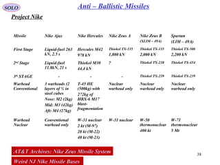 38
SOLO Anti – Ballistic Missiles
Project Nike
Missile Nike Ajax Nike Hercules Nike Zeus A Nike Zeus B
(XLIM – 49A)
Spartan
(LIM – 49A)
First Stage Liquid-fuel 263
kN, 2.5 s
Hercules M42
978 kN
Thiokol TX-135
1,800 kN
Thiokol TX-135
2,000 kN
Thiokol TX-500
2,200 kN
2nd
Stage Liquid-fuel
11.8kN, 21 s
Thiokol M30
44.4 kN
? Thiokol TX-238 Thiokol TX-454
3th
STAGE - - - Thiokol TX-239 Thiokol TX-239
Warhead
Conventional
3 warheads (2
layers of ¼ in
steel cubes
Nose: M2 (2kg)
Mid: M3 (42kg)
Aft: M4 (27kg)
T-45 HE
(500kg) with
272kg of
HBX-6 M17
blast-
fragmentation
Nuclear
warhead only
Nuclear
warhead only
Nuclear
warhead only
Warhead
Nuclear
Conventional
warhead only
W-31 nuclear
2 kt (M-97)
20 kt (M-22)
40 kt (M-23)
W-31 nuclear W-50
thermonuclear
400 kt
W-71
thermonuclear
5 Mt
AT&T Archives: Nike Zeus Missile System
Weird NJ Nike Missile Bases
 