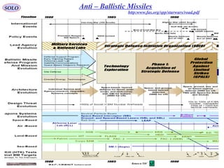 51
SOLO Anti – Ballistic Missiles
http:www.fas.org/spp/starwars/road.pdf
Return to TOC
 