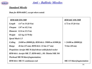 54
SOLO Anti – Ballistic Missiles
Data for RIM-66B/C, except where noted:
RIM-66B SM-1MR RIM-66C SM-2MR
Length 4.47 m (14 ft 8 in) 4.72 m (15 ft 6 in)
Finspan 1.07 m (42.3 in)
Diameter 0.34 m (13.5 in)
Weight 621 kg (1370 lb)
Speed Mach 3.5
Ceiling 24400 m (80000 ft); RIM-66A: 19800 m (65000 ft) > 24400 m (80000 ft)
Range 46 km (25 nm); RIM-66A: 32 km (17 nm) 74 km (40 nm)
Propulsion Aerojet MK 56 dual-thrust solid-fueled rocket
RIM-66A: Aerojet MK 27; RIM-66G/.../M: Thiokol MK 104
Warhead MK 90 blast-fragmentation;
RIM-66A: MK 51 continuous-rod MK 115 blast-fragmentation
Standard Missile
 