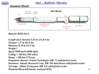 61
SOLO Anti – Ballistic Missiles
Data for RIM-161A:
Length (incl. booster) 6.55 m (21 ft 6 in)
Finspan 1.57 m (61.8 in)
Diameter 0.34 m (13.5 in)
Weight ?
Speed 9600 km/h (6000 mph)
Ceiling > 160 km (100 miles)
Range > 500 km (270 nm)
Propulsion Booster: United Techologies MK 72 solid-fueled rocket
Sustainer: Atlantic Research Corp. MK 104 dual-thrust solid-fueled rocket
3rd stage: Alliant Techsystem MK 136 solid-fueled rocket
Warhead Hit-to-kill kinetic warhead (KW)
Standard Missile
 