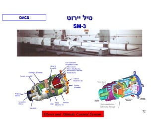 72
‫יירוט‬ ‫טיל‬‫יירוט‬ ‫טיל‬
SM-3SM-3
DACSDACS
Divert and Attitude Control System
 