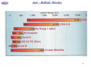 9
SOLO Anti – Ballistic Missiles
 