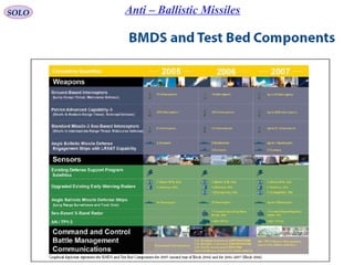 93
SOLO Anti – Ballistic Missiles
 