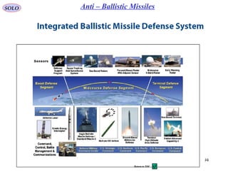 94
SOLO Anti – Ballistic Missiles
Return to TOC
 