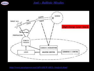 96
Anti – Ballistic MissilesSOLO
http://www.ausairpower.net/APA-DEW-HEL-Analysis.html
High Energy Lasers
High Energy Laser Attack
 