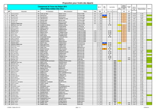 Proposition pour l'ordre des départs
G/ C
Prior.
Pilote
Voitures
soumises à
la limitation
pneus
marquage
turbo
N° Concurrent Nat 1er Conducteur 2ème Conducteur Voiture Type 5 Champio. Trophée Systèmes Promo 19 31
1 1 CUOQ Jean Marie FRA CUOQ Jean Marie DEGOUT Jérôme Citroën C4 WRC WRC A 8W CF 1' X Turbo 11 h 00 11 h 30
2 2 TEAM FJ - ELF FRA ROCHE Pierre ♥ROCHE Martine Ford Fiesta WRC WRC A 8W A CF 1' X Turbo 15 h 00 15 h 30
3 3 SALANON David FRA SALANON David ROCHE Romain Ford Fiesta WRC WRC A 8W B CF 1' X Turbo 11 h 30 12 h 00
4 4 TROJANI Pascal FRA TROJANI Pascal VESPERINI Jean Noël Citroën C4 WRC WRC A 8W CF 1' X Turbo 11h45 12h15
5 5 FEGHALI Roger LIB FEGHALI Roger MATAR Joseph Ford Focus WRC WRC A 8W CF 1' X Turbo 8 h 15 8 h 45
6 6 ROUSSET Eric FRA ROUSSET Eric SAUCE Christophe Citroen C4 WRC WRC A 8W CF 1' X Turbo 11 h 45 12 h 15
7 7 TEAM 2HP COMPETITION FRA CIVADE Michel POMARES Régis Ford Focus WRC WRC A 8W CF 1' Turbo 8 h 30 9 h 00
8 8 SAINTELOC Junior Team FRA LEANDRI Jean Mathieu GORGUILO Anthony Peugeot 208 T16 R R5 CF TM 2' X Turbo 8 h 45 9 h 15
9 9 CASIER Bernard BEL CASIER Bernard VYNCKE PIETER Ford Fiesta RS R R5 1' X Turbo 13 h 00 13 h 30
10 10 HIRSCHI Jonathan CHE HIRSCHI Jonathan LANDAIS Vincent Peugeot 208 T16 R R5 1' X Turbo 13 h 30 14 h 00
11 11 ESCHARAVIL Luc FRA ESCHARAVIL Luc LEMAIRE Benjamin Ford Fiesta RS R R5 1' X Turbo 14 h 15 14 h 45
12 12 TEAM 2B YACCO FRA MICHEL Sylvain GORDON Fabrice Peugeot 207 S2000 S 2000 A 7S CF TM 2' X Turbo 14 h 00 14 h 30
13 14 MARTEL Romain FRA MARTEL Romain ♥ LEMOINE Vanessa Peugeot 207 S2000 S 2000 A 7S CF TM 1' X 11 h 00 11 h 30
14 15 LIONS Franck FRA LIONS Franck PALLONE Jonathan Peugeot 207 S2000 S 2000 A 7S CF TM 1' X 11 h 30 12 h 00
15 16 BOETTI Michel FRA BOETTI Michel ♥ MONNIER Valerie Peugeot 207 S2000 S 2000 A 7S TM 1' X 11 h 45 12 h 15
16 17 DALMASSO Charlotte FRA ♥ DALMASSO Charlotte ♥ CAVALARO Céline Peugeot 207 S2000 S 2000 A 7S CF TM 1' X 12 h 00 12 h 30
17 18 CANELLA Massimo ITA CANELLA Massimo GRIA Silvio Peugeot 207 S2000 S 2000 A 7S 1' X 13 h 00 13 h 30
18 19 FERNANDES Steve LUX FERNANDES Steve KIRFEL Steve Peugeot 207 S2000 S 2000 A 7S 1' X 8 h 00 8 h 30
19 20 ARNAUD Christophe FRA ARNAUD Christophe ARNAUD Stephane Peugeot 207 S2000 S 2000 A 7S 1' X 13 h 15 13 h 45
20 21 TEAM 2B YACCO FRA NANTET Gilles ♥ MURCIA Marine Porsche 997 Cup GT+ 15 A CF TM 2' 14 h 00 14 h 30
21 22 TEAM 2HP COMPETITION FRA ROUILLARD Patrick GAMBONI Cedric Porsche 997 GT3 GT+ 15 B CF TM 1' 8 h 45 9 h 15
22 23 PERROUSE François FRA PEROUSSE François ♥JAMES Jessica Nissan 350 Z GT+ 15 CF TM 1' 13 h 15 13 h 45
23 24 LEROY Jacky FRA LEROY Jacky ♥ REYNE Andréa Mitsubishi Evo 9 A 8 TM 1' Turbo 13 h 30 14 h 00
24 25 GUIGOU Emmanuel FRA GUIGOU Emmanuel GUIEU Christopher Renault Clio RS R R3 B CF TM 2' X Turbo 11 h 00 11 h 30
25 26 BARRAL Thomas FRA BARRAL Thomas ♥ MURAT Marine Renault Clio RS R R3 CF 1' 11 h 30 12 h 00
26 27 GOMEZ Philippe FRA GOMEZ Philippe DENUZIERE Alexandre Renault Clio R3 R R3 CF TM 1' 09h15 09h45
27 28 DAZY Jean-Pierre FRA DAZY Jean-Pierre LOIZEAUX Didier Renault Clio RS R R3 CF TM 1' 12 h 00 12 h 30
28 29 DORSEUIL Damien FRA DORSEUIL Damien BALBOLIA Noor Renault Clio RS R R3 CF 1' 8 h 00 8 h 30
29 30 BERARD Pascal FRA BERARD Pascal ♥ BERARD Caroline Renault Clio R3 R R3 CF TM 1' 13 h 00 13 h 30
30 31 LAURENT Sophie FRA ♥ LAURENT Sophie ♥ FAIVRE Sylvie Peugeot 207 RC R R3 CF TM 1' Turbo 8 h 15 8 h 45
31 32 RAMSAMY Yoan FRA RAMSAMI Yoan PAYET Vincent Citroën DS3 R R3 CF 1' Turbo 8 h 30 9 h 00
32 33 Peugeot España ESP SUAREZ MIRANDA José Antonio CARRERA ESTEVEZ Candido Peugeot 208 VTi R R2 208RC 2' 8 h 30 9 h 00
33 34 SAINTELOC Junior Team FRA BERFA Jordan AUGUSTIN Damien Peugeot 208 VTi R R2 208RC 1' 8 h 30 9 h 00
34 35 RABASSE Cédric FRA RABASSE Cédric JACQUES Laurent Peugeot 208 VTi R R2 208RC 1' 9 h 15 9 h 45
35 36 MONNIN Jean Paul FRA MONNIN Jean Paul GILLIOT Franck Peugeot 208 VTi R R2 208RC 1' 8 h 15 8 h 45
36 37 Peugeot España ESP LOPEZ PANELLES Pepe ROZADA Borja Peugeot 208 VTi R R2 208RC 1' 8 h 45 9 h 15
37 38 MAGNOU Patrick FRA MAGNOU Patrick MANZO Benoit Peugeot 208 VTi R R2 208RC 1' 9 h 00 9 h 30
38 39 CHAVANNE Jérome FRA CHAVANNE Jérome PRATS Jean Francois Peugeot 208 VTi R R2 208RC 1' 9 h 15 9 h 45
39 40 CARELLA Andrea ITA CARELLA Andrea BRACCHI Henrico Peugeot 208 VTi R R2 208RC 1' 9 h 30 10 h 00
40 41 RIBERI Bruno FRA RIBERI Bruno HAUT-LABOURDETTE Florian Peugeot 208 VTi R R2 208RC 1' 8 h 45 9 h 15
41 42 AUDIRAC Cyril FRA AUDIRAC Cyril ♥ NESTA Audrey Peugeot 208 VTi R R2 208RC 1' 9 h 45 10 h 15
42 43 CONSANI Stéphane FRA CONSANI Stéphane ♥VANNESTE Lara Peugeot 208 VTi R R2 208RC 1' 11 h 15 11 h 45
43 44 PUPPO Anthony FRA PUPPO Anthony BOGLIO Remi Peugeot 208 VTi R R2 208RC 1' 9 h 00 9 h 30
44 45 GASCOU Emmanuel FRA GASCOU Emmanuel ♥CHAPUS Céline Peugeot 208 VTi R R2 208RC 1' 8 h 00 8 h 30
45 46 QUINSAC Xavier FRA QUINSAC Xavier DINI Gilbert Peugeot 208 VTi R R2 208RC 1' 9 h 45 10 h 15
46 47 FRANCESCHI Jean Baptiste FRA FRANCESCHI Jean Baptiste SALMON Valentin Peugeot 208 VTi R R2 208RC 1' 10 h 00 10 h 30
47 48 TOEDTLI Jérémie CHE TOEDTLI Jérémie SLO Peugeot 208 VTi R R2 208RC 1' 8 h 15 8 h 45
48 49 BAZE Xavier FRA BAZE Xavier ♥ONNO Anne Peugeot 208 VTi R R2 208RC 1' 9 h 30 10 h 00
49 50 WAGEMANS Joachin BEL WAGEMANS Joachim DE BAEREMAEKER Andy Peugeot 208 VTi R R2 208RC 1' 10 h 00 10 h 30
50 51 BOUERI Jonathan FRA BOUERI Jonathan ♥RENCHET Marion Peugeot 208 VTi R R2 208RC 1' 10 h 15 10 h 45
51 52 DE MEVIUS Guillaume BEL DE MEVIUS Guillaume BRION Geoffrey Peugeot 208 VTi R R2 208RC 1' 10 h 15 10 h 45
52 53 VOGLIMACCI Jérémy FRA VOGLIMACCI Jérémy ♥DE CASTELLI Sabrina Peugeot 208 VTi R R2 208RC 1' 10 h 30 11 h 00
53 54 WAGNER William BEL WAGNER William PARENT Kevin Peugeot 208 VTi R R2 208RC 1' 10 h 30 11 h 00
F 55 BOCHATAY Kévin FRA BOCHATAY Kévin DEWAELE Alexandre Peugeot 208 VTi R R2 208RC 1' 10 h 45 11 h 15
55 56 PEARSON Garry GBR PEARSON Garry ♥MOLE Claire Peugeot 208 VTi R R2 208RC 1' 8 h 00 8 h 30
56 57 PACCINI Jonathan FRA PACCINI Jonathan EON Thomas Peugeot 208 VTi R R2 208RC 1' 10 h 45 11 h 15
57 58 RAMIANDRISOA Olivier MGD RAMIANDRISOA Olivier ANDRIAMITSARASOA Mamy Peugeot 208 VTi R R2 208RC 1' 11 h 00 11 h 30
58 59 CASCIANI Ludovic FRA CASCIANI Ludovic MOLIERE Laurent Peugeot 208 VTi R R2 208RC 1' 11 h 00 11 h 30
59 60 VERRY Vanessa FRA ♥ VERRY Vanessa ♥ OUVRY Eléonore Peugeot 208 VTi R R2 208RC 1' 11 h 15 11 h 45
60 61 ROSSEL Yohan FRA ROSSEL Yohan FULCRAND Benoît Citroën DS3 R R3 CF CRT 2' Turbo 8 h 00 8 h 30
61 62 DUBERT Vincent FRA DUBERT Vincent POUJOL Sébastien Citroën DS3 R R3 CF CRT 1' Turbo 8 h 00 8 h 30
propo.
ordre de
départ
Championnat de France des Rallyes 2015
50ème Rallye Antibes Côte d'Azur
136
type inscriptions
départ
toutes les
Shakedown
heure de convocation aux
vérifications techniques
Heure de
convoc. aux
vérifs
administratives
C.BONIN - Antibes 2015 V10 page 1 / 3 23/05/2015
 