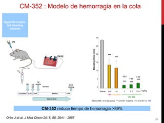 CM-352 reduce tiempo de hemorragia >89%
Mean±SME; n≥10 per group; *** p<0.001 vs saline; ††† p<0.001 vs TXA
Bleedingtime(min)
Saline 300 10 1 0.1 0.01 mg/Kg
CM-352
TXA Aprotinin
***
†††
***
*** ***
***†††
†††
0
5
10
15
20
25
30
35
CM-352 : Modelo de hemorragia en la cola
Orbe J et al. J Med Chem 2015; 58, 2941 - 2957
Hyperfibrinolytic
tail bleeding
(mouse)
29
 