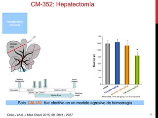 30
Mean±SME; n=10 per group; * p< 0.05 vs saline
Solo CM-352 fue efectivo en un modelo agresivo de hemorragia
CM-352: Hepatectomía
Orbe J et al. J Med Chem 2015; 58, 2941 - 2957
Hepatectomy
(mouse)
 