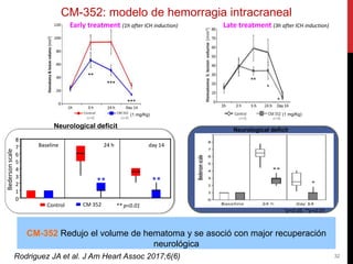 (1 mg/Kg)
n=6 n=6
Bedersonscale
0
1
2
3
4
5
6
7
8
Baseline 24 h day 14
** p<0.01Control CM 352
** **
Neurological deficit
32
Early treatment (1h after ICH induction)
Rodriguez JA et al. J Am Heart Assoc 2017;6(6)
(1 mg/Kg)
n=6 n=6
Late treatment (3h after ICH induction)
Neurological deficit
*p<0.05, **p<0.01
CM-352 Redujo el volume de hematoma y se asoció con major recuperación
neurológica
CM-352: modelo de hemorragia intracraneal
 