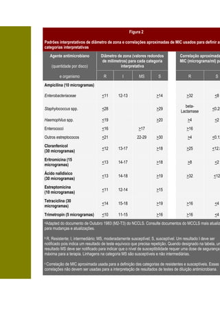 Figura 2

Padrões interpretativos de diâmetro de zona e correlações aproximadas de MIC usados para definir as
categorias interpretativas
   Agente antimicrobiano          Diâmetro de zona (valores redondos             Correlação aproximada
                                   de milímetros) para cada categoria            MIC (micrograma/ml) pa
       (quantidade por disco)                interpretativa

           e organismo             R           I         MS         S                  R               S
Ampicilina (10 microgramas)

Enterobacteriaceae                <11       12-13                  >14               >32              <8

                                                                                    beta-
Staphylococcus spp.               <28                              >29                               <0.25
                                                                                  Lactamase
Haemophilus spp.                  <19                              >20                >4              <2
Enterococci                       <16                    >17                         >16
Outros estreptococos              <21                   22-29      >30                >4             <0.12
Cloranfenicol
                                  <12       13-17                  >18               >25             <12.5
(30 microgramas)
Eritromicina (15
                                  <13       14-17                  >18                >8              <2
microgramas)
Ácido nalidíxico
                                  <13       14-18                  >19               >32              <12
(30 microgramas)
Estreptomicina
                                  <11       12-14                  >15
(10 microgramas)
Tetraciclina (30
                                  <14       15-18                  >19               >16              <4
microgramas)
Trimetropin (5 microgramas)       <10       11-15                  >16               >16              <4
aAdapteddo documento de Outubro 1983 (M2-T3) do NCCLS. Consulte documentos do MCCLS mais atualiz
para mudanças e atualizações.

b R, Resistente; I, intermediário; MS, moderadamente susceptível; S, susceptível. Um resultado I deve ser
notificado pois indica um resultado de teste equívoco que precisa repetição. Quando designado na tabela, um
resultado MS deve ser notificado para indicar que o nível de susceptibilidade requer uma dose de segurança
máxima para a terapia. Linhagens na categoria MS são susceptíveis e não intermediárias.

c Correlaçãode MIC aproximada usada para a definição das categorias de resistentes e susceptíveis. Essas
correlações não devem ser usadas para a interpretação de resultados de testes de diluição antimicrobiana.
 