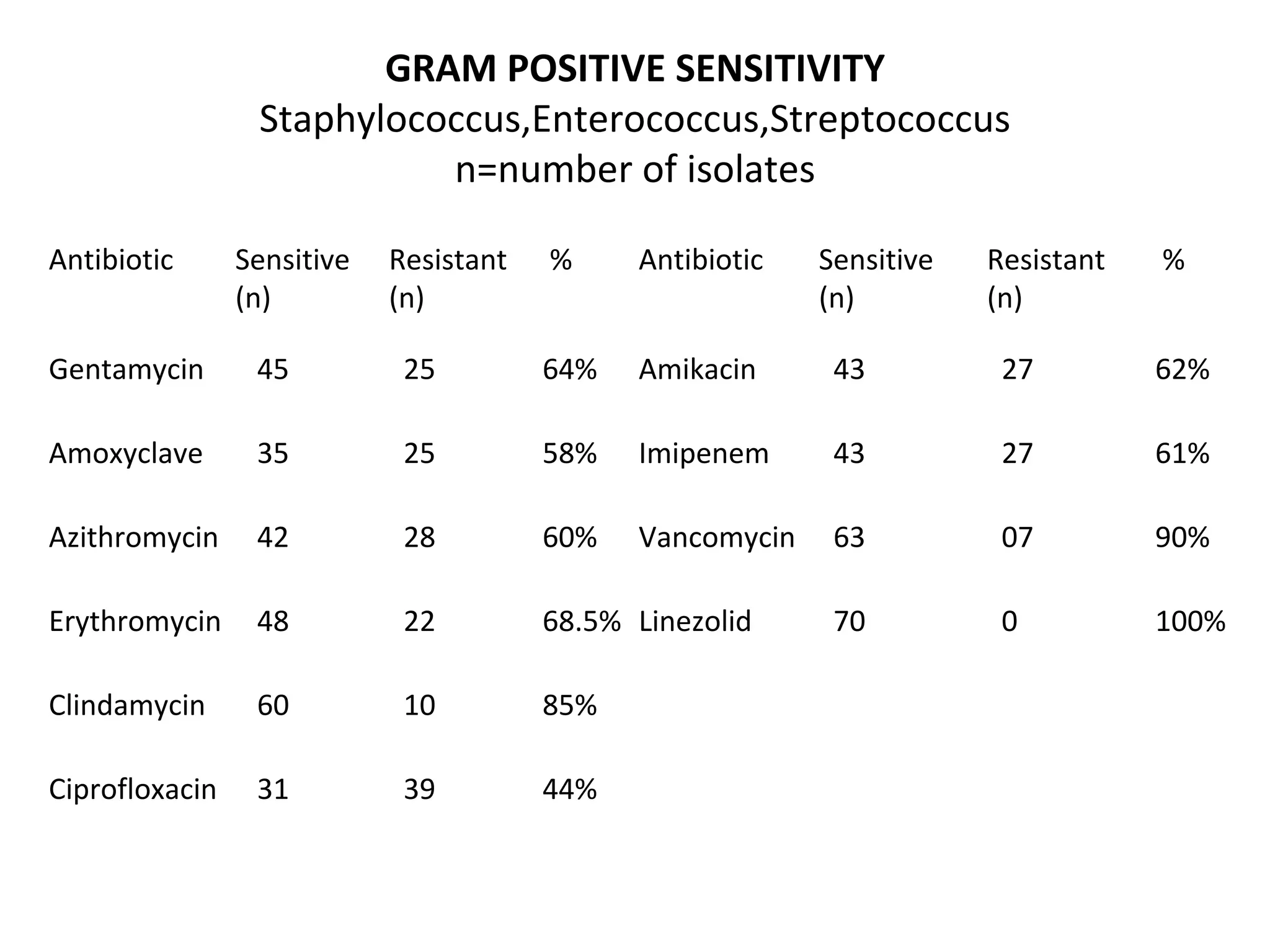 Antibiogram | PPTX | Infectious Diseases | Diseases and Conditions