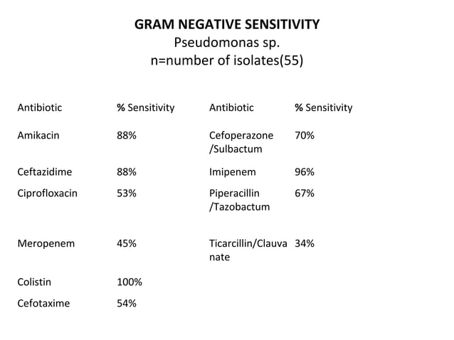 Antibiogram | PPTX | Infectious Diseases | Diseases and Conditions