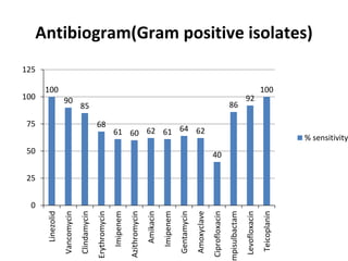 Antibiogram | PPTX