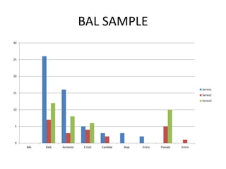 Bal Sample Collection Method Antibiogram | PPTX