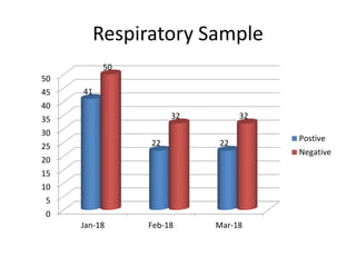 Respiratory Sample
0
5
10
15
20
25
30
35
40
45
50
Jan-18 Feb-18 Mar-18
41
22 22
50
32 32
Postive
Negative
 
