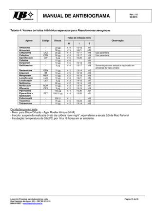 MANUAL DE ANTIBIOGRAMA Rev.: 10
04/2015
Laborclin Produtos para Laboratórios Ltda.
Rua Casimiro de Abreu, 521 – CEP 83.321-210
0800-410027 – sac@laborlcin.com.br
Página 15 de 35
Tabela 4: Valores de halos inibitórios esperados para Pseudomonas aeruginosa
Agente Código Discos
Halos de inibição (mm)
Observação
R I S
Amicacina - 30 µg ≤14 15-16 ≥17
Aztreonam - 30 µg ≤15 16-21 ≥22
Ceftazidima CAZ 30 µg ≤14 15-17 ≥18 Uso parenteral
Cefepime CPM 30 µg ≤14 15-17 ≥18 Uso parenteral
Ciprofloxacin CIP 5 µg ≤15 16-20 ≥21
Colistina - 10 µg ≤10 - ≥11
Doripenem - 10 µg ≤15 16-18 ≥19
Gatifloxacina - 5 µg ≤14 15-17 ≥18 Somente para ser testado e reportado em
amostras do trato urinário
Gentamicina GEN 10 µg ≤12 13-14 ≥15
Imipenem IM 10 µg ≤15 16-18 ≥19
Meropenem MER 10 µg ≤15 16-18 ≥19
Lomefloxacin LMX 10 µg ≤18 19-21 ≥22
Levofloxacin LVX 5 µg ≤13 14-16 ≥17
Netilmicina - 30 µg ≤12 13-14 ≥15
Norfloxacin NOR 10 µg ≤12 13-16 ≥17
Ofloxacin OFX 5 µg ≤12 13-15 ≥16
Piperacilina - 100 µg ≤14 15-20 ≥21
Piperacilina +
tazobactam
PPT 100/10 µg ≤14 15-20 ≥21
Polimixina B - 300 U ≤11 - ≥12
Ticarcilina - 75 µg ≤15 16-23 ≥24
Tobramicina - 10 µg ≤12 13-14 ≥15
Condições para o teste:
- Meio: para Disco Difusão - Agar Mueller Hinton (MHA)
- Inoculo: suspensão realizada direto da colônia “over night”, equivalente a escala 0,5 de Mac Farland
- Incubação: temperatura de 35±2ºC, por 16 a 18 horas em ar ambiente.
 