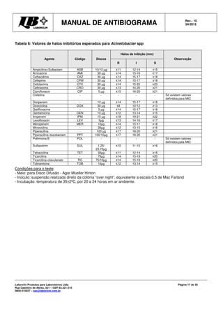 MANUAL DE ANTIBIOGRAMA Rev.: 10
04/2015
Laborclin Produtos para Laboratórios Ltda.
Rua Casimiro de Abreu, 521 – CEP 83.321-210
0800-410027 – sac@laborlcin.com.br
Página 17 de 35
Tabela 6: Valores de halos inibitórios esperados para Acinetobacter spp
Condições para o teste:
- Meio: para Disco Difusão - Agar Mueller Hinton
- Inoculo: suspensão realizada direto da colônia “over night”, equivalente a escala 0,5 de Mac Farland
- Incubação: temperatura de 35±2ºC, por 20 a 24 horas em ar ambiente.
Agente Código Discos
Halos de inibição (mm)
Observação
R I S
Ampicilina+Sulbactam ASB 10/10 µg ≤11 12-14 ≥15
Amicacina AMI 30 µg ≤14 15-16 ≥17
Ceftazidima CAZ 30 µg ≤14 15-17 ≥18
Cefepime CPM 30 µg ≤14 15-17 ≥18
Cefotaxima CTX 30 µg ≤14 15-22 ≥23
Ceftriaxona CRO 30 µg ≤13 14-20 ≥21
Ciprofloxacin CIP 5 µg ≤15 16-20 ≥21
Colistina - - - - - Só existem valores
definidos para MIC
Doripenem - 10 µg ≥14 15-17 ≥18
Doxiciclina DOX 30 µg ≤9 10-12 ≥13
Gatifloxacina - 5 µg ≤14 15-17 ≥18
Gentamicina GEN 10 µg ≤12 13-14 ≥15
Imipenem IPM 10 µg ≤18 19-21 ≥22
Levofloxacin LEV 5µg ≤13 14-16 ≥17
Meropenem MER 10µg ≤14 15-17 ≥18
Minociclina - 30µg ≤12 13-15 ≥16
Piperacilina - 100 µg ≤17 18-20 ≥21
Piperacilina+tazobactam PPT 100/10µg ≤17 18-20 ≥21
Polimixina B POL - - - - Só existem valores
definidos pata MIC
Sulfazotrim SUL 1,25/
23,75µg
≤10 11-15 ≥16
Tetraciclina TET 30µg ≤11 12-14 ≥15
Ticarcilina - 75µg ≤14 15-19 ≥20
Ticarcilina+clavulanato TIC 75/10µg ≤14 15-19 ≥20
Tobramicina TOB 10µg ≤12 13-14 ≥15
 