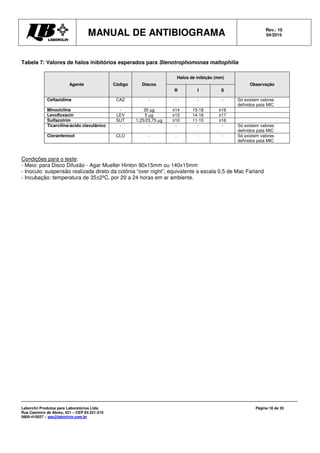 MANUAL DE ANTIBIOGRAMA Rev.: 10
04/2015
Laborclin Produtos para Laboratórios Ltda.
Rua Casimiro de Abreu, 521 – CEP 83.321-210
0800-410027 – sac@laborlcin.com.br
Página 18 de 35
Tabela 7: Valores de halos inibitórios esperados para Stenotrophomonas maltophilia
Agente Código Discos
Halos de inibição (mm)
Observação
R I S
Ceftazidima CAZ - - - - Só existem valores
definidos pata MIC
Minociclina - 30 µg ≤14 15-18 ≥19
Levofloxacin LEV 5 µg ≤13 14-16 ≥17
Sulfazotrim SUT 1,25/23,75 µg ≤10 11-15 ≥16
Ticarcilina-ácido clavulânico - - - - - Só existem valores
definidos pata MIC
Cloranfenicol CLO - - - - Só existem valores
definidos pata MIC
Condições para o teste:
- Meio: para Disco Difusão - Agar Mueller Hinton 90x15mm ou 140x15mm
- Inoculo: suspensão realizada direto da colônia “over night”, equivalente a escala 0,5 de Mac Farland
- Incubação: temperatura de 35±2ºC, por 20 a 24 horas em ar ambiente.
 